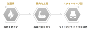 RIZAP無料体験談 RIZAPで体を作っていく3つ流れ