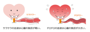 血液がサラサラになる